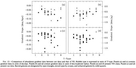 Gradient versus Hubble Type
