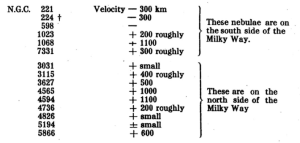 The velocity measurements from spectroscopic observations done by Vesto Slipher.