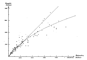 Trumpler's measurements of diameter distances v. photometric distances for various clusters.